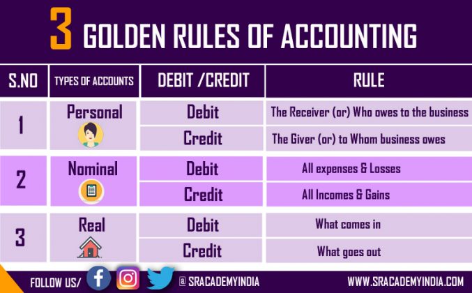 Golden rules of accounting