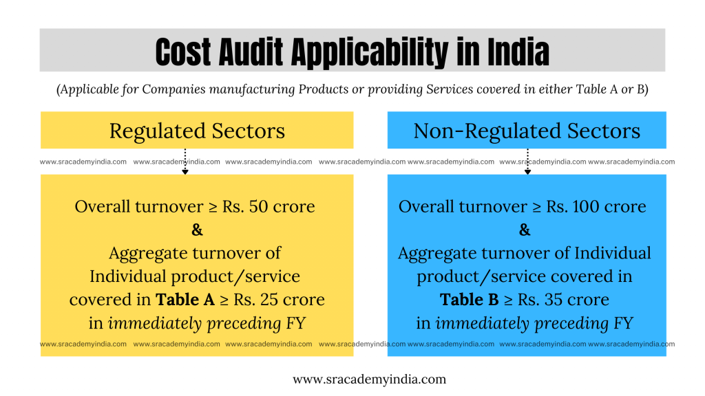 cost audit applicability in india for regulated and non regulated sectors