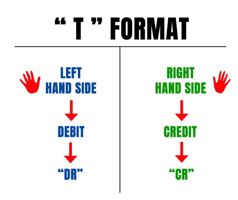 Accounting: Profit and Loss Format | Meaning | Types | Examples | SR ...