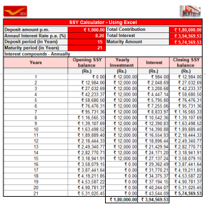 Post Office: 12 Interesting things about Sukanya Samriddhi Yojana Post ...