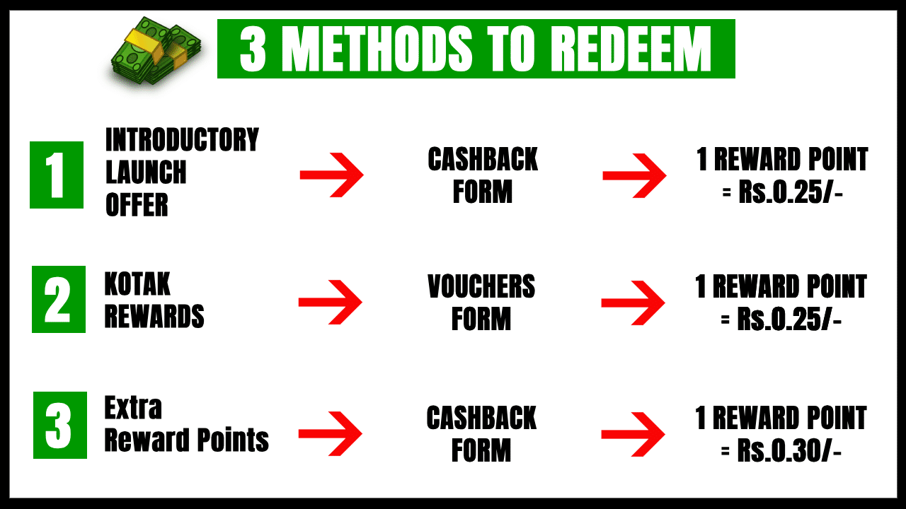 How to redeem Kotak Indianoil Reward Points