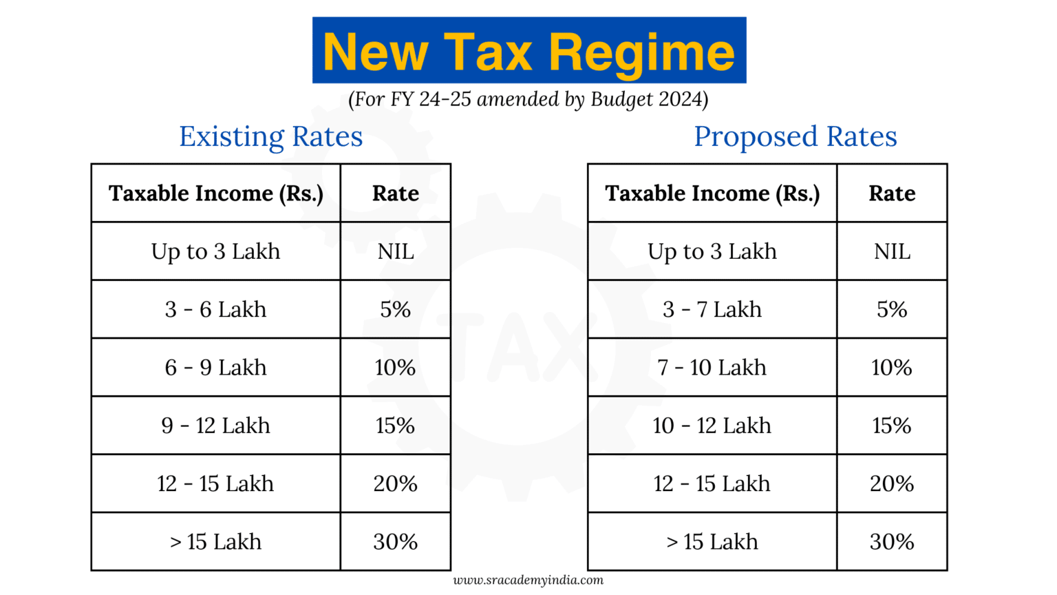 New tax regime changes in budget 2024 sr academy india