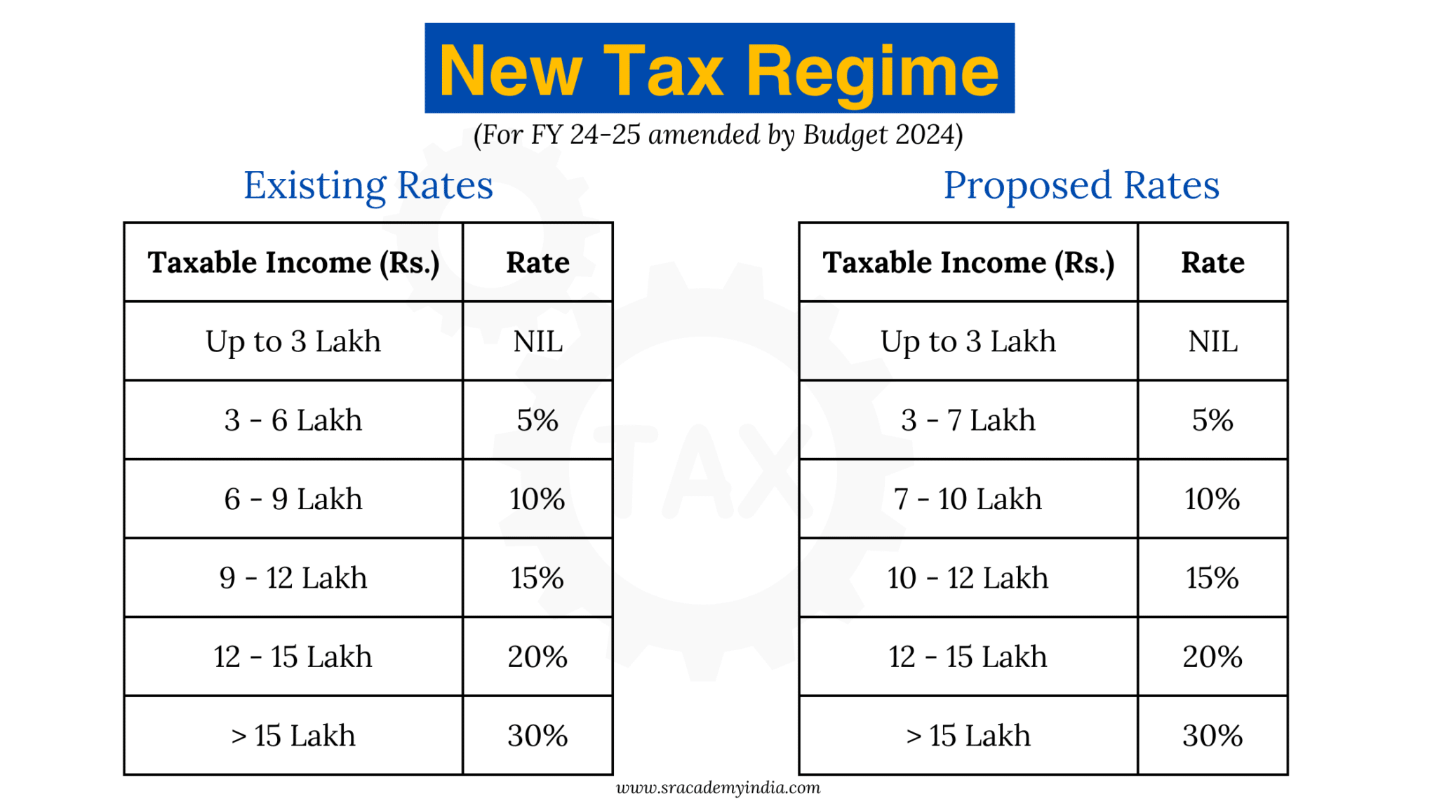 New Tax Regime changes in Budget 2024 | SR Academy India